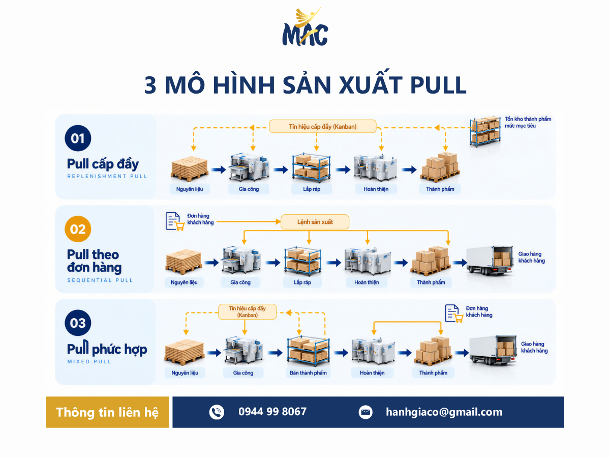 Sơ đồ ba dải ngang so sánh Pull cấp đầy, Pull theo đơn hàng và Pull phức hợp trong Lean Manufacturing bằng mũi tên thể hiện luồng sản phẩm và tín hiệu điều phối.